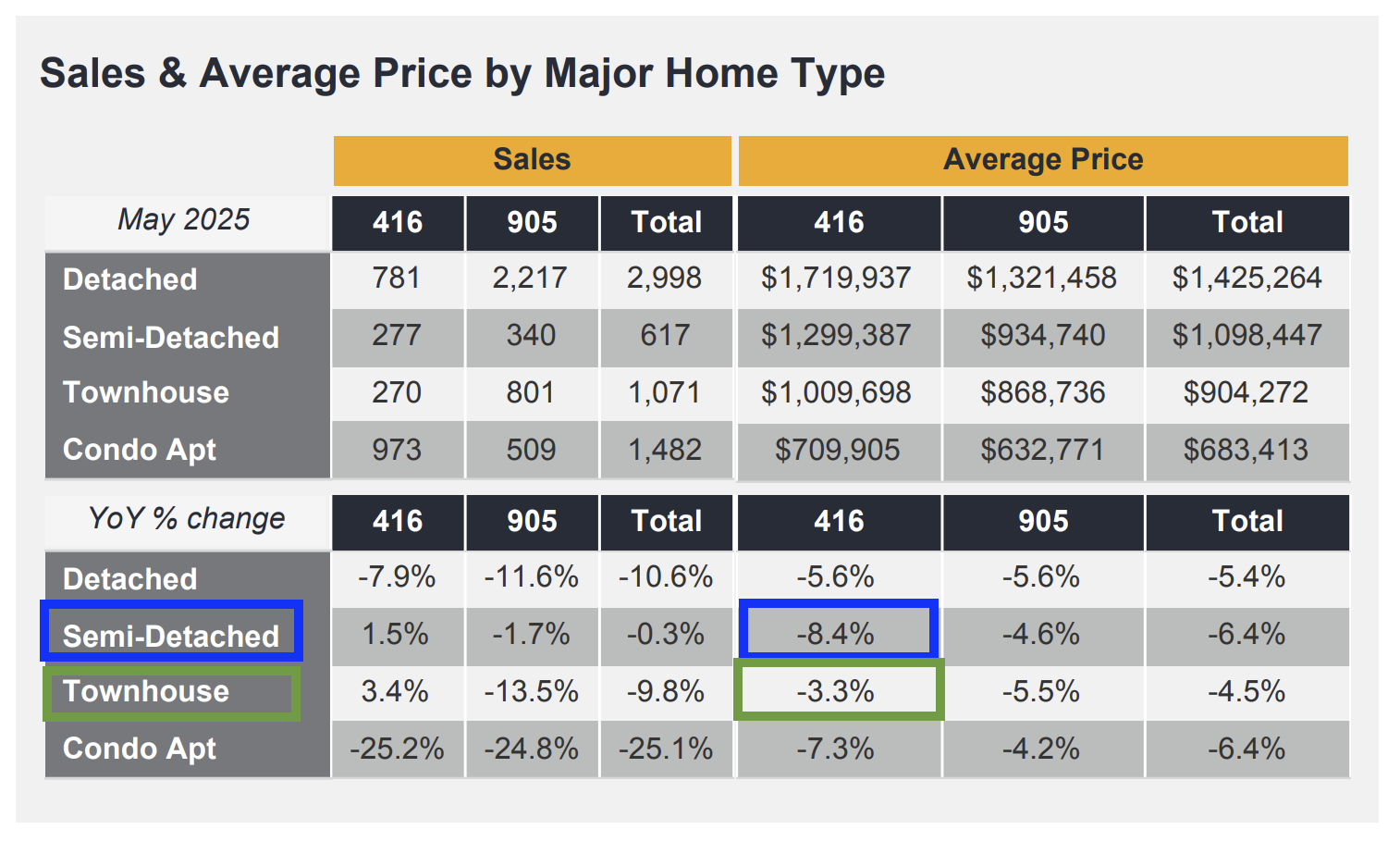 May 2025 Toronto home prices
